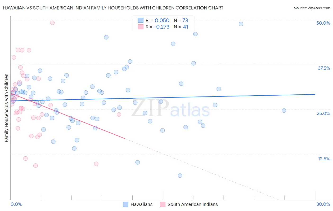 Hawaiian vs South American Indian Family Households with Children