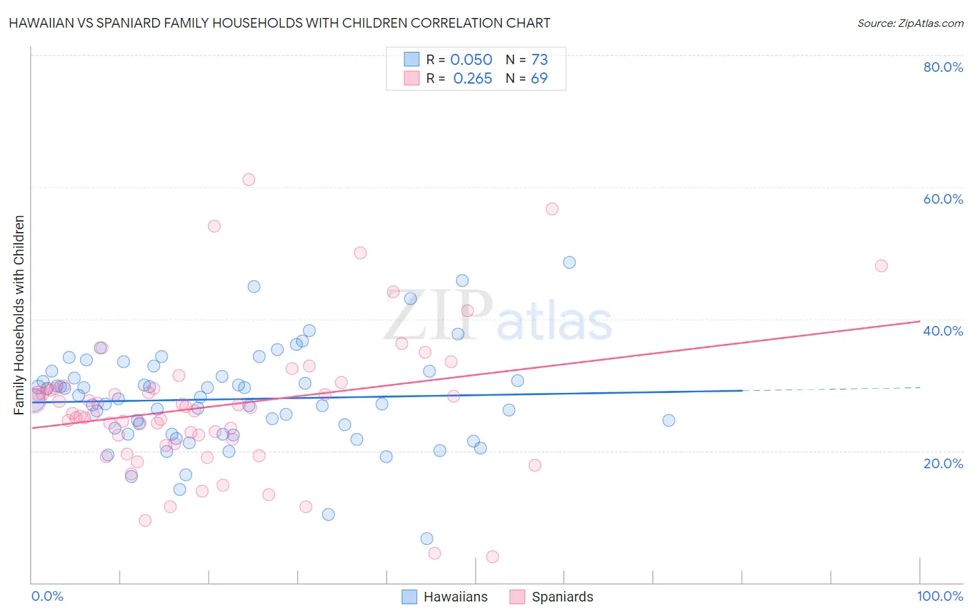 Hawaiian vs Spaniard Family Households with Children