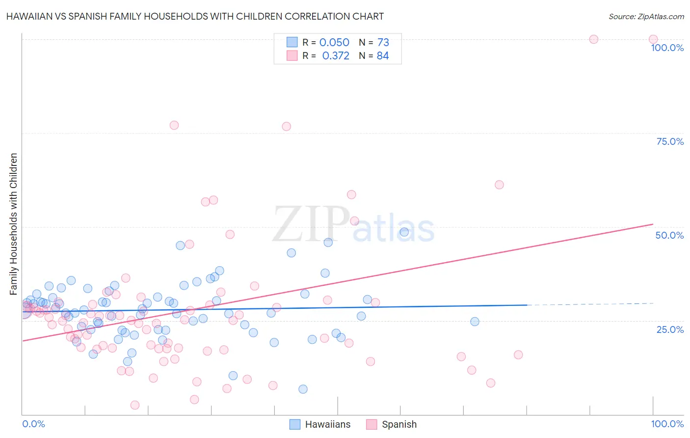 Hawaiian vs Spanish Family Households with Children