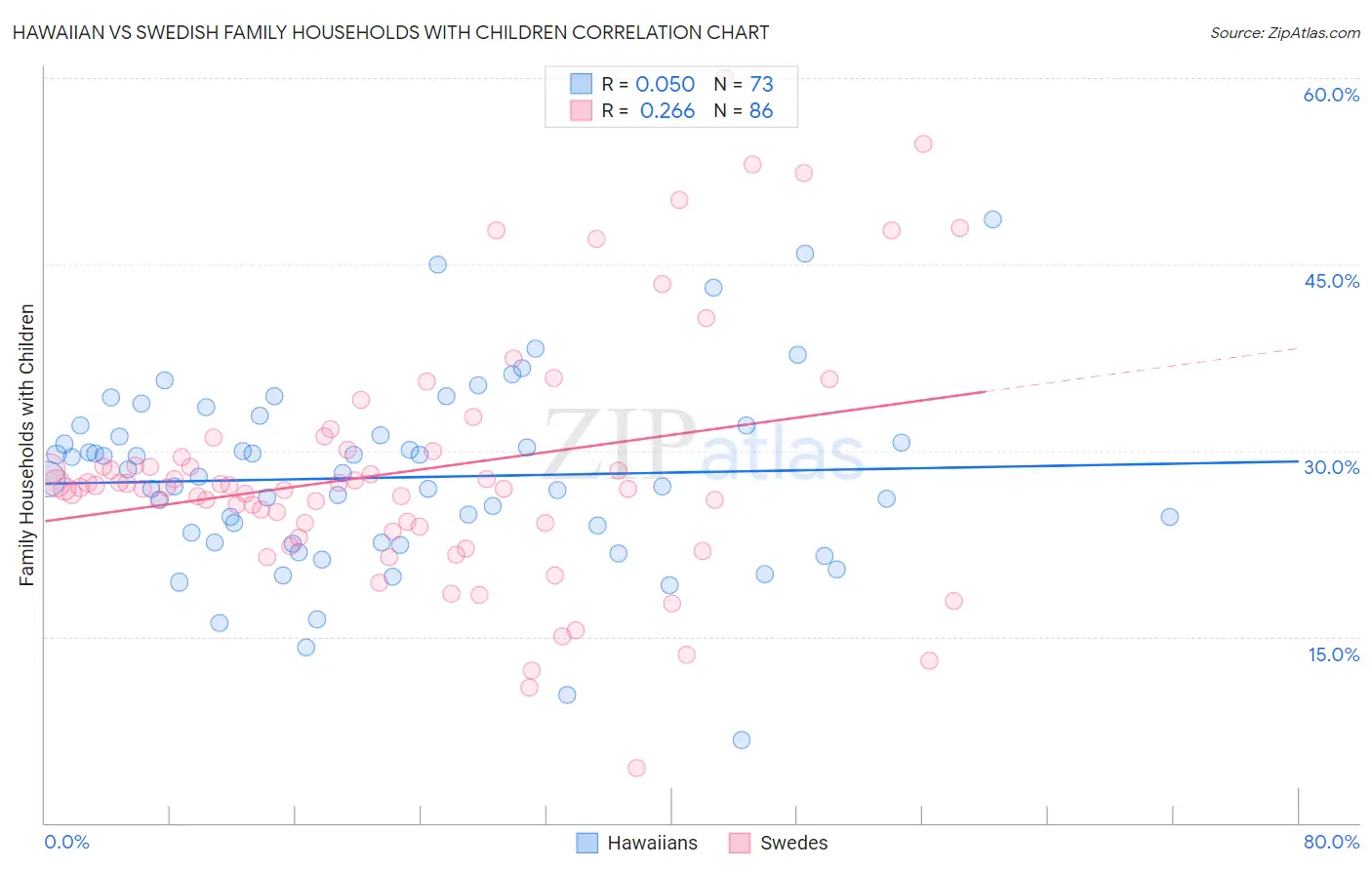 Hawaiian vs Swedish Family Households with Children