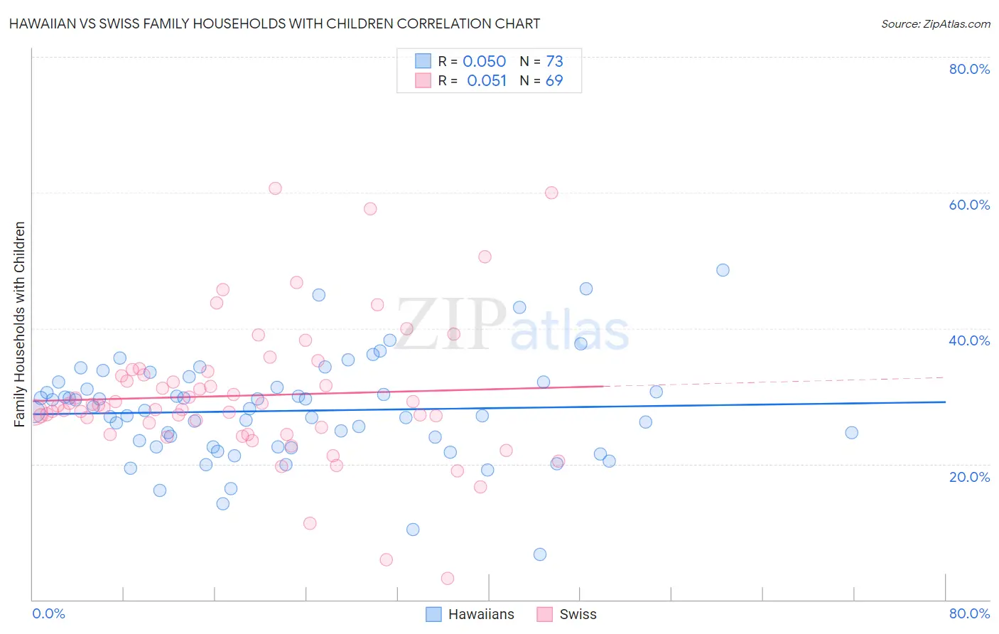Hawaiian vs Swiss Family Households with Children