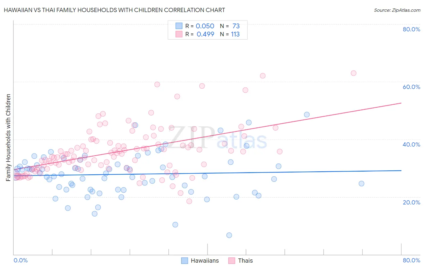 Hawaiian vs Thai Family Households with Children