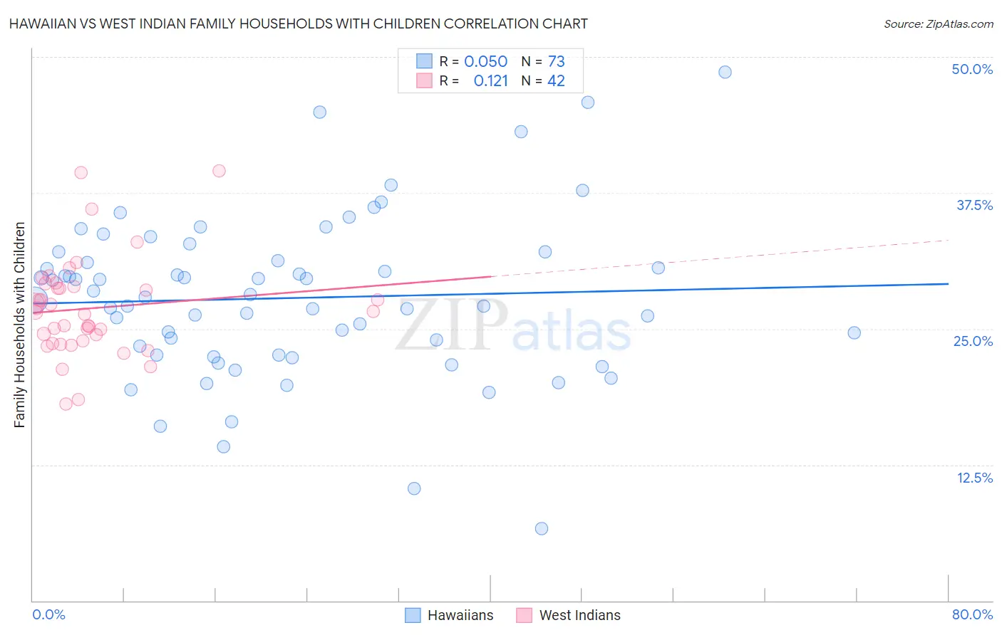 Hawaiian vs West Indian Family Households with Children