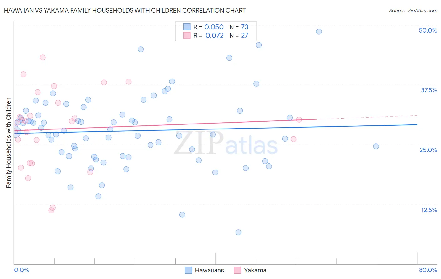 Hawaiian vs Yakama Family Households with Children