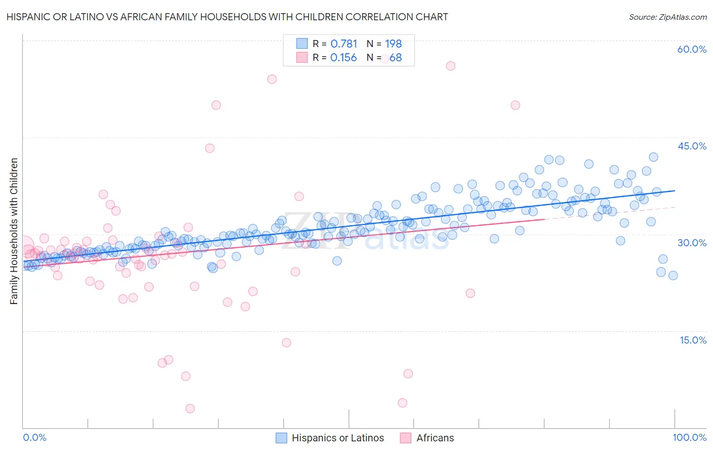 Hispanic or Latino vs African Family Households with Children