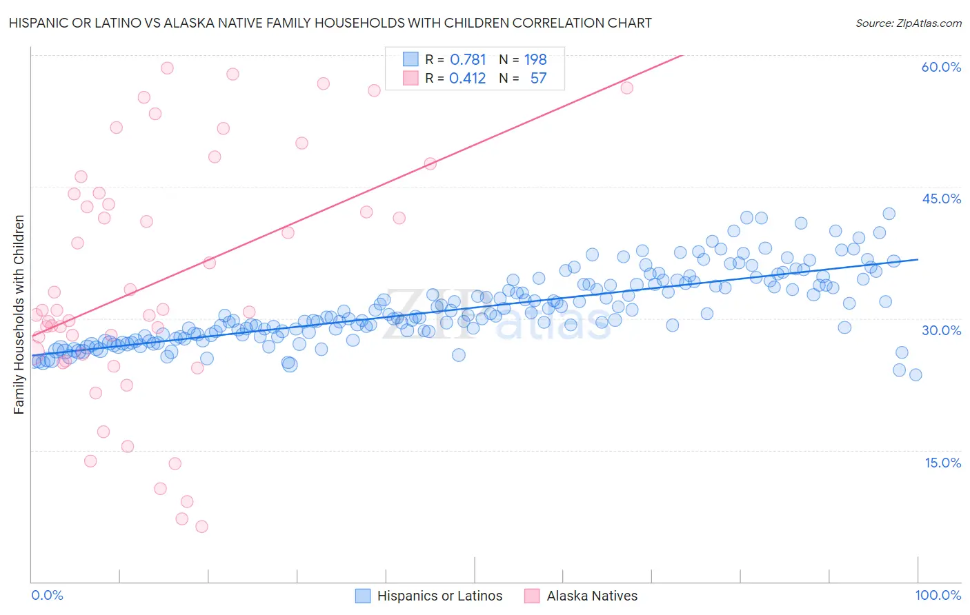 Hispanic or Latino vs Alaska Native Family Households with Children