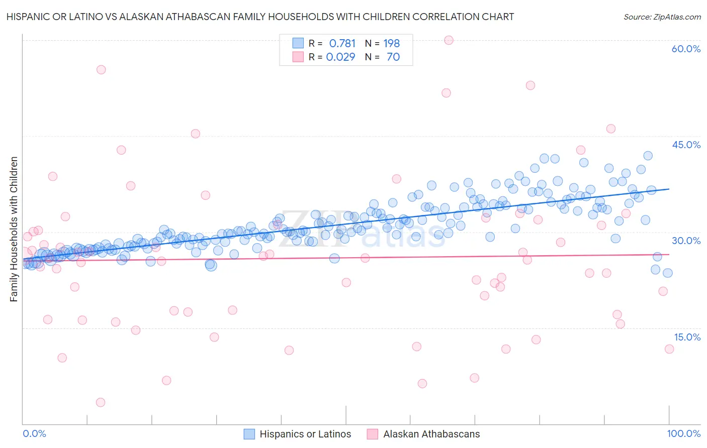 Hispanic or Latino vs Alaskan Athabascan Family Households with Children