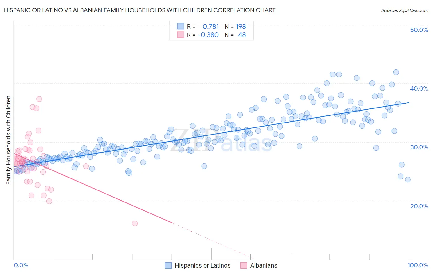 Hispanic or Latino vs Albanian Family Households with Children