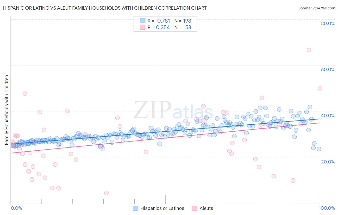 Hispanic or Latino vs Aleut Family Households with Children