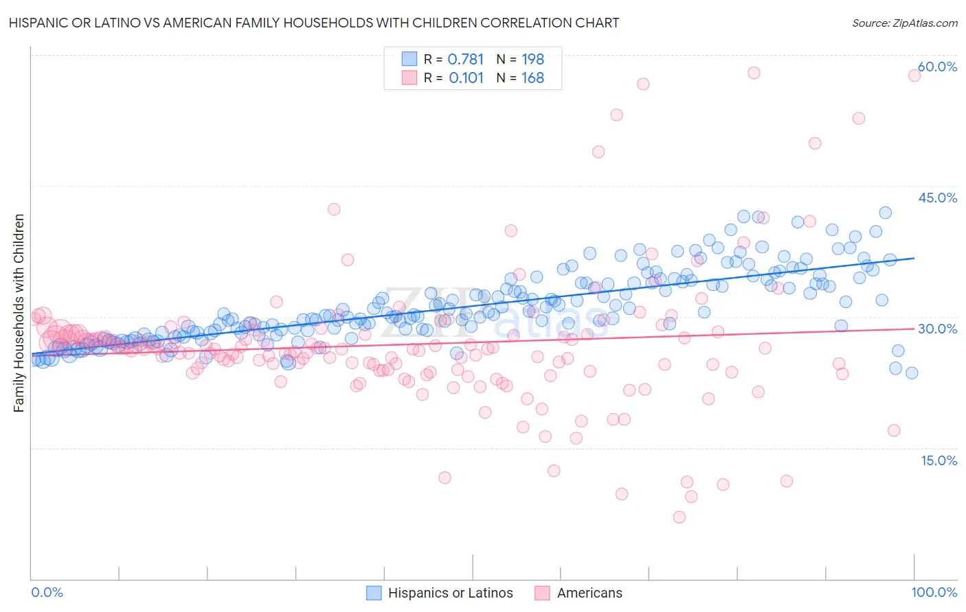 Hispanic or Latino vs American Family Households with Children