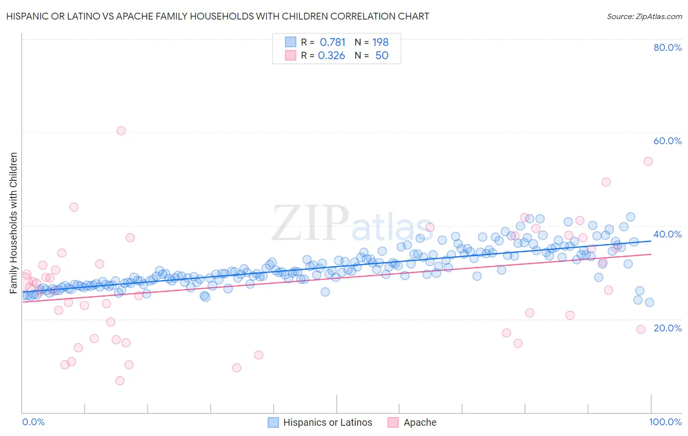 Hispanic or Latino vs Apache Family Households with Children