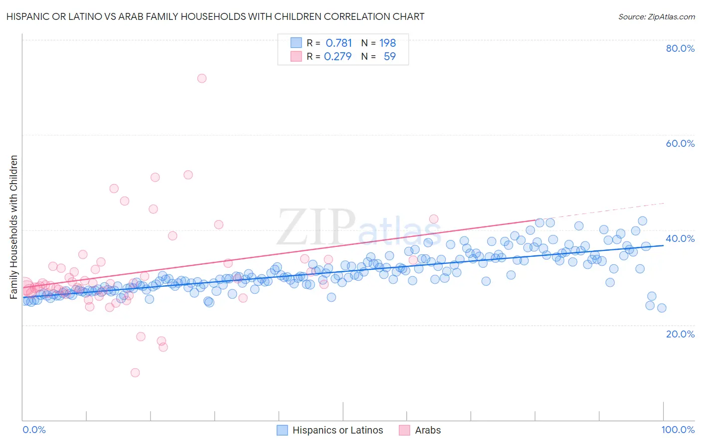 Hispanic or Latino vs Arab Family Households with Children