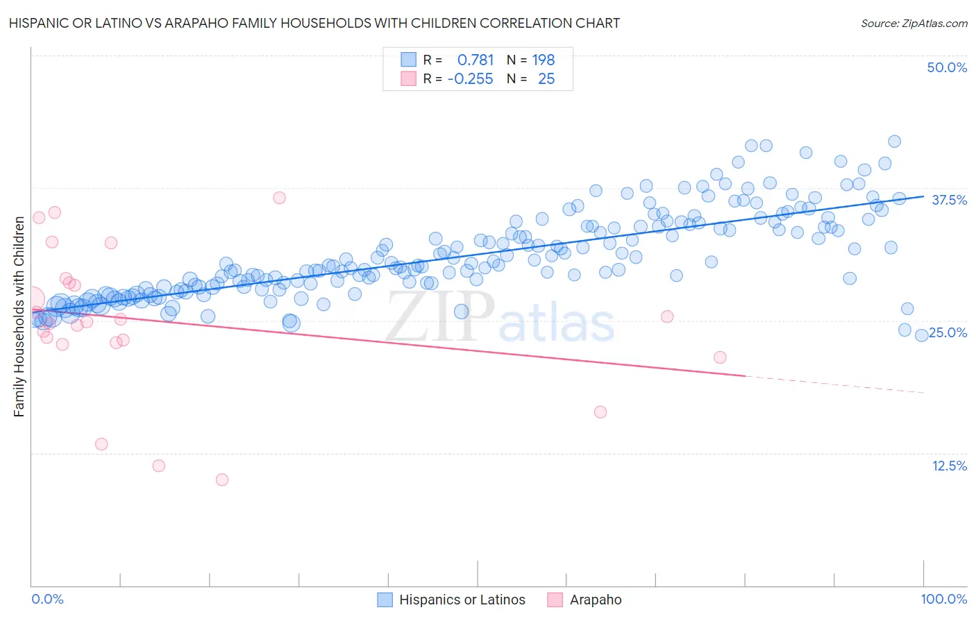 Hispanic or Latino vs Arapaho Family Households with Children