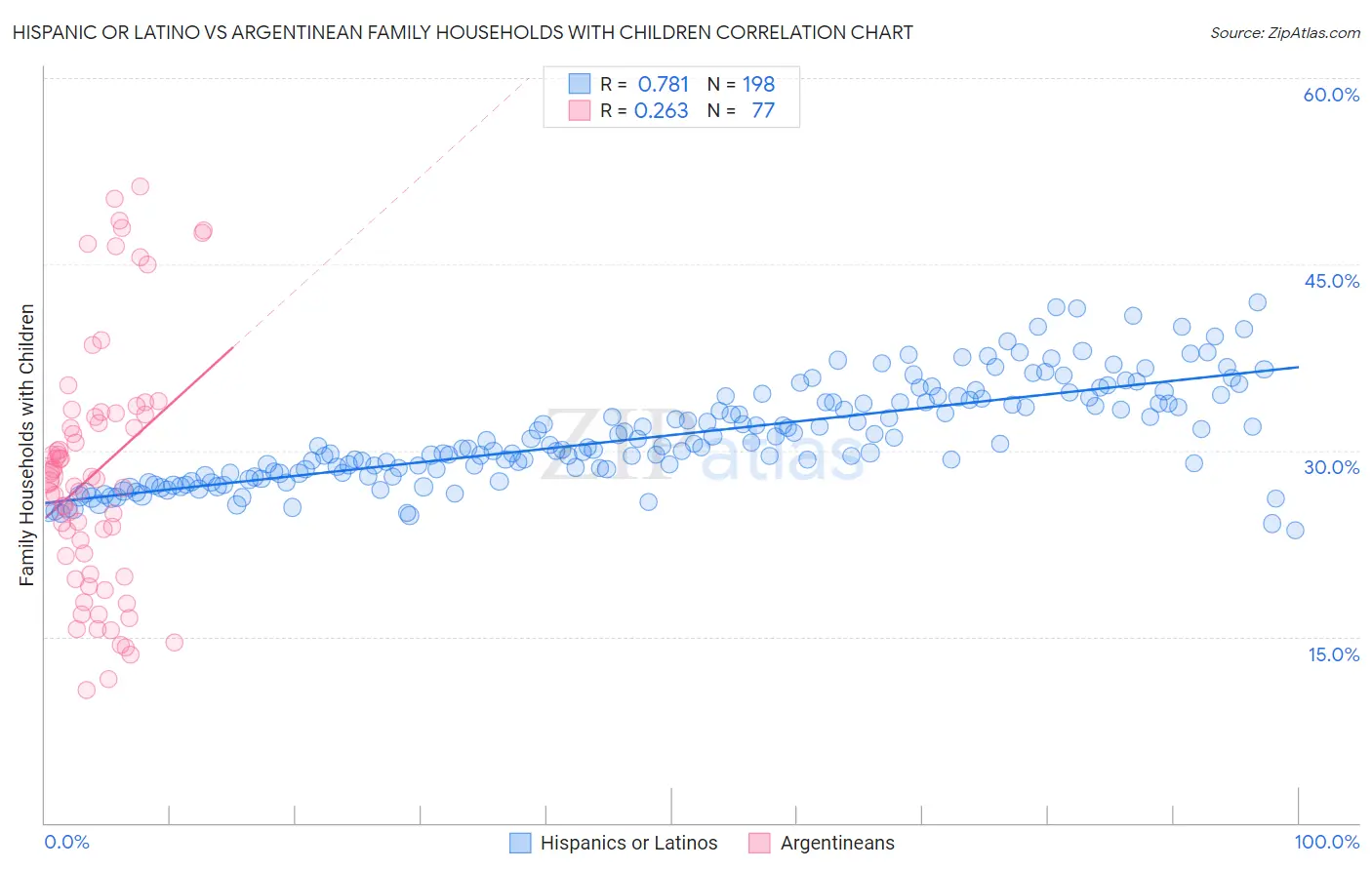 Hispanic or Latino vs Argentinean Family Households with Children