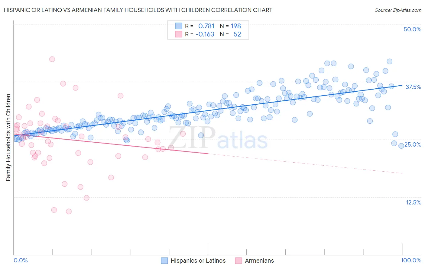 Hispanic or Latino vs Armenian Family Households with Children