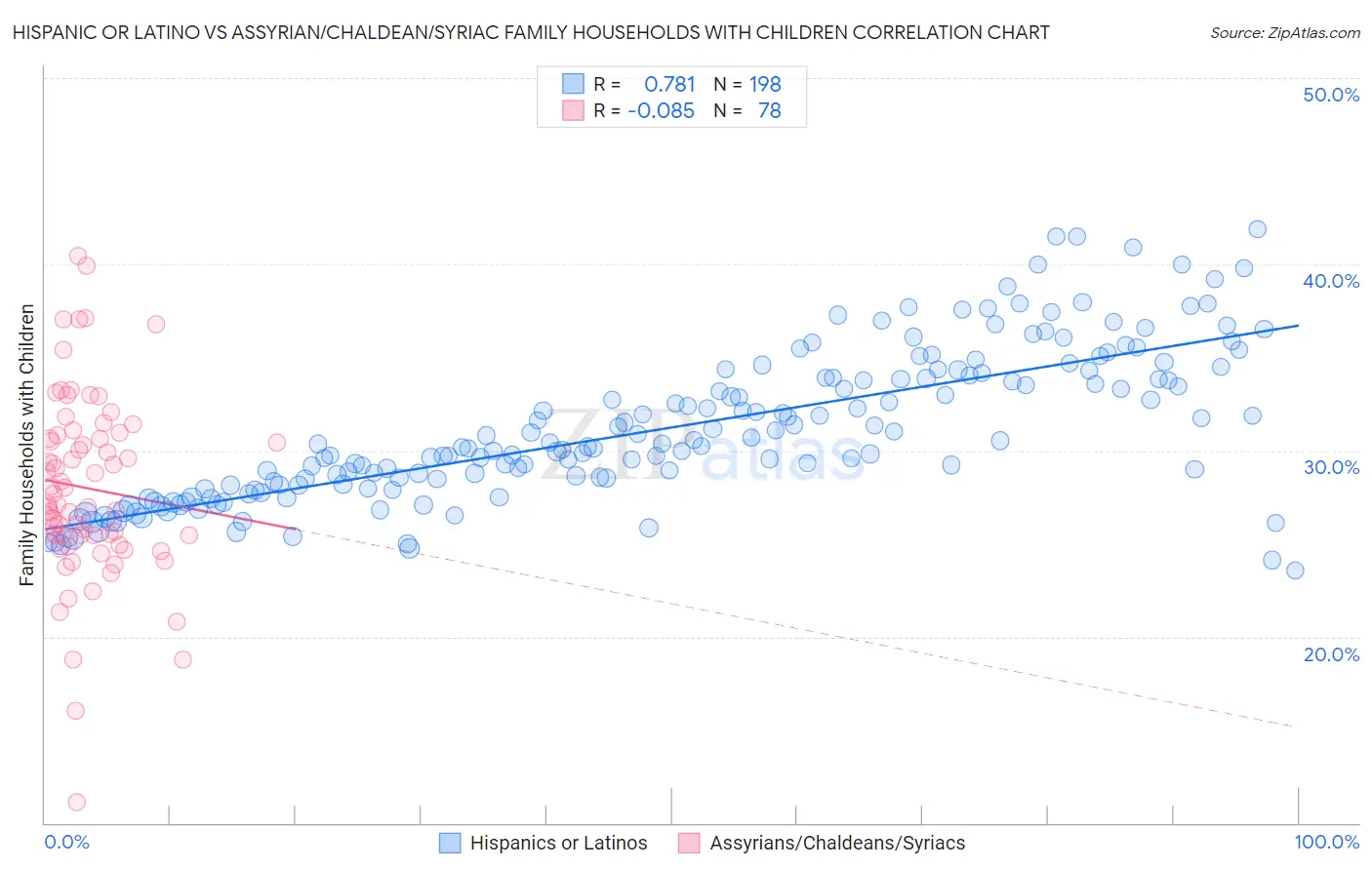 Hispanic or Latino vs Assyrian/Chaldean/Syriac Family Households with Children