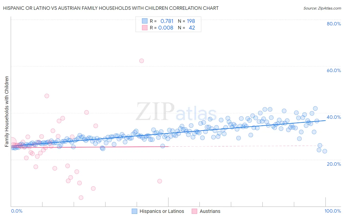 Hispanic or Latino vs Austrian Family Households with Children