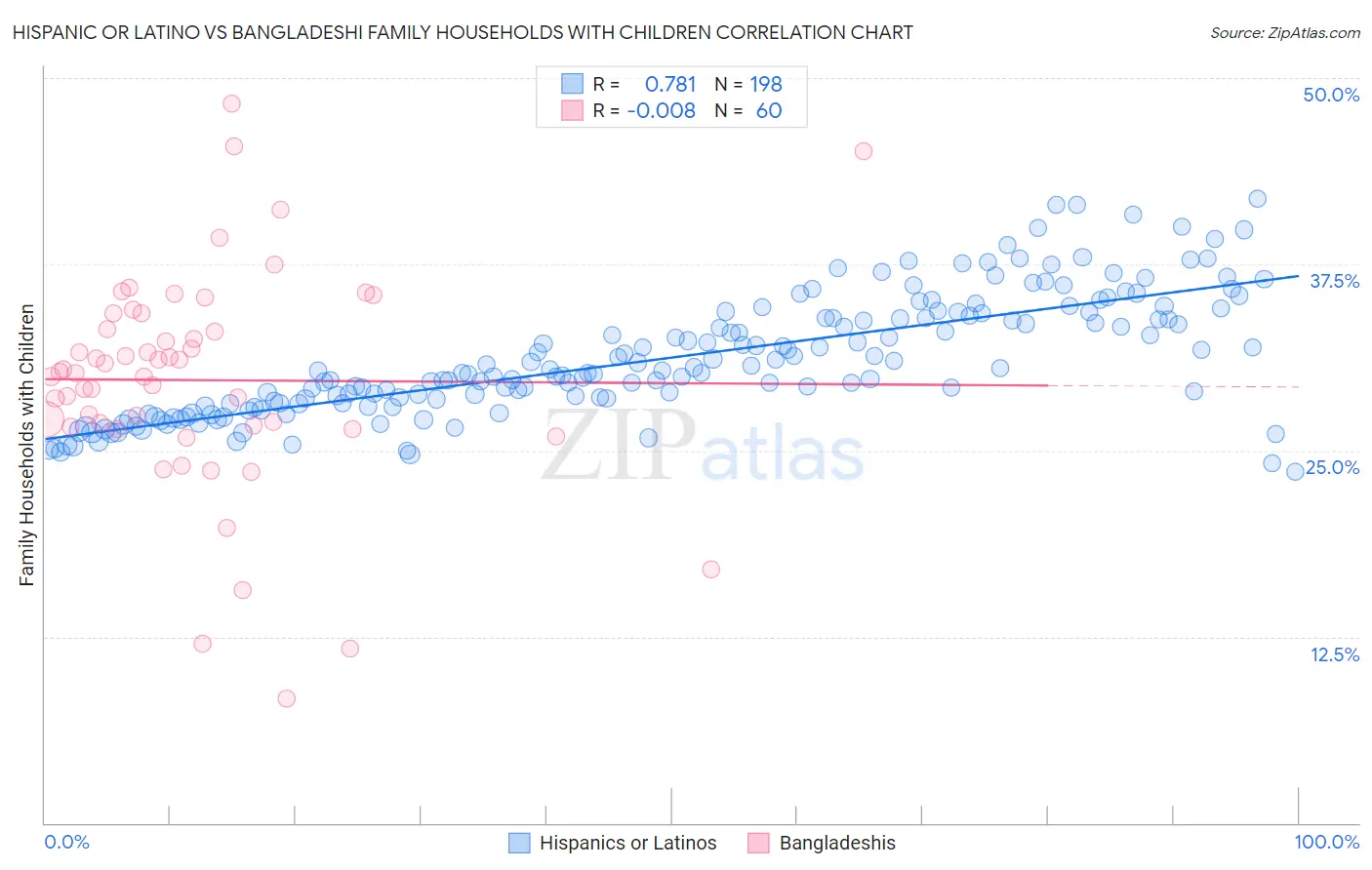 Hispanic or Latino vs Bangladeshi Family Households with Children