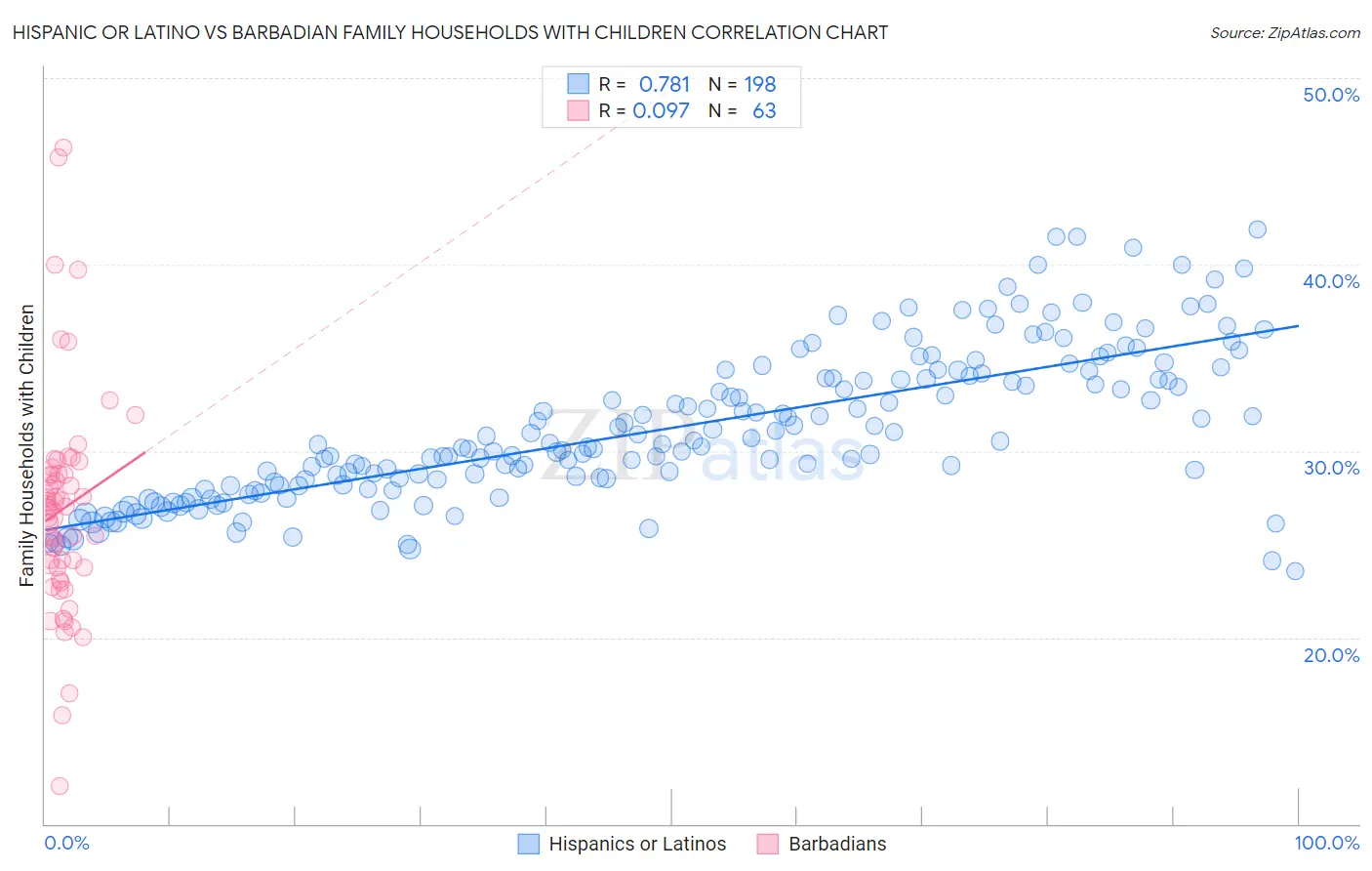 Hispanic or Latino vs Barbadian Family Households with Children