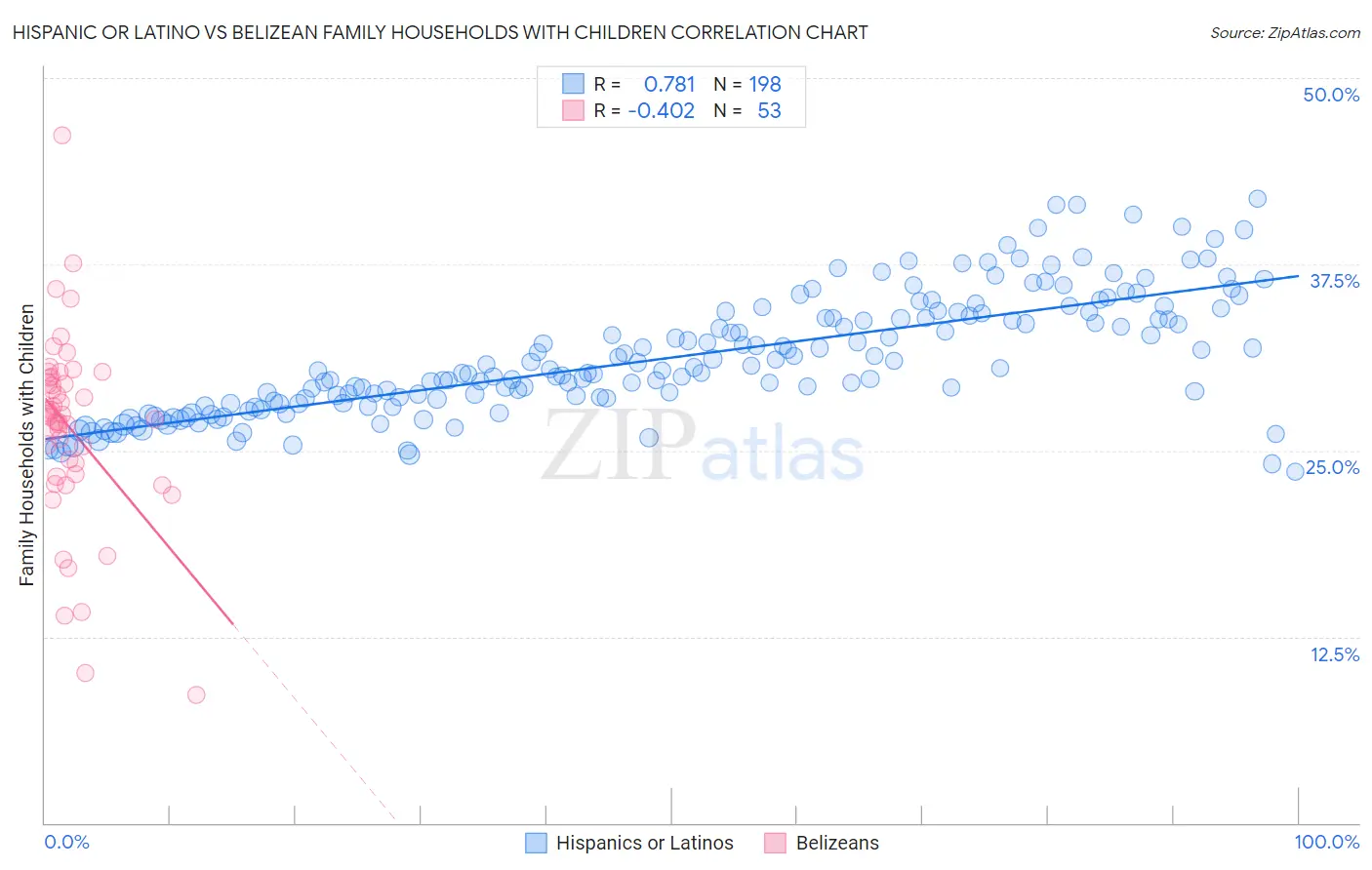 Hispanic or Latino vs Belizean Family Households with Children