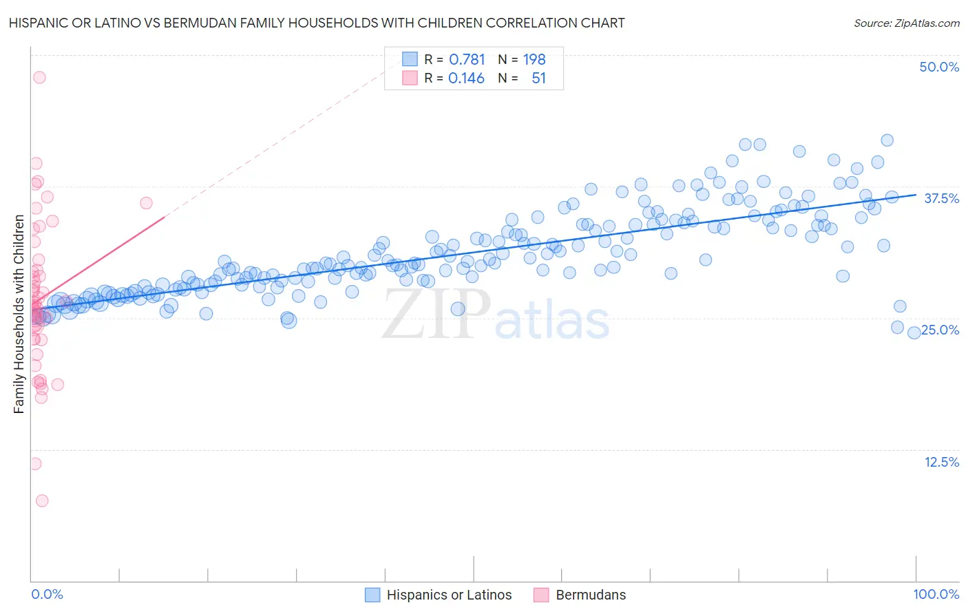 Hispanic or Latino vs Bermudan Family Households with Children