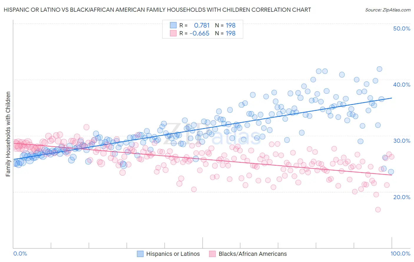 Hispanic or Latino vs Black/African American Family Households with Children
