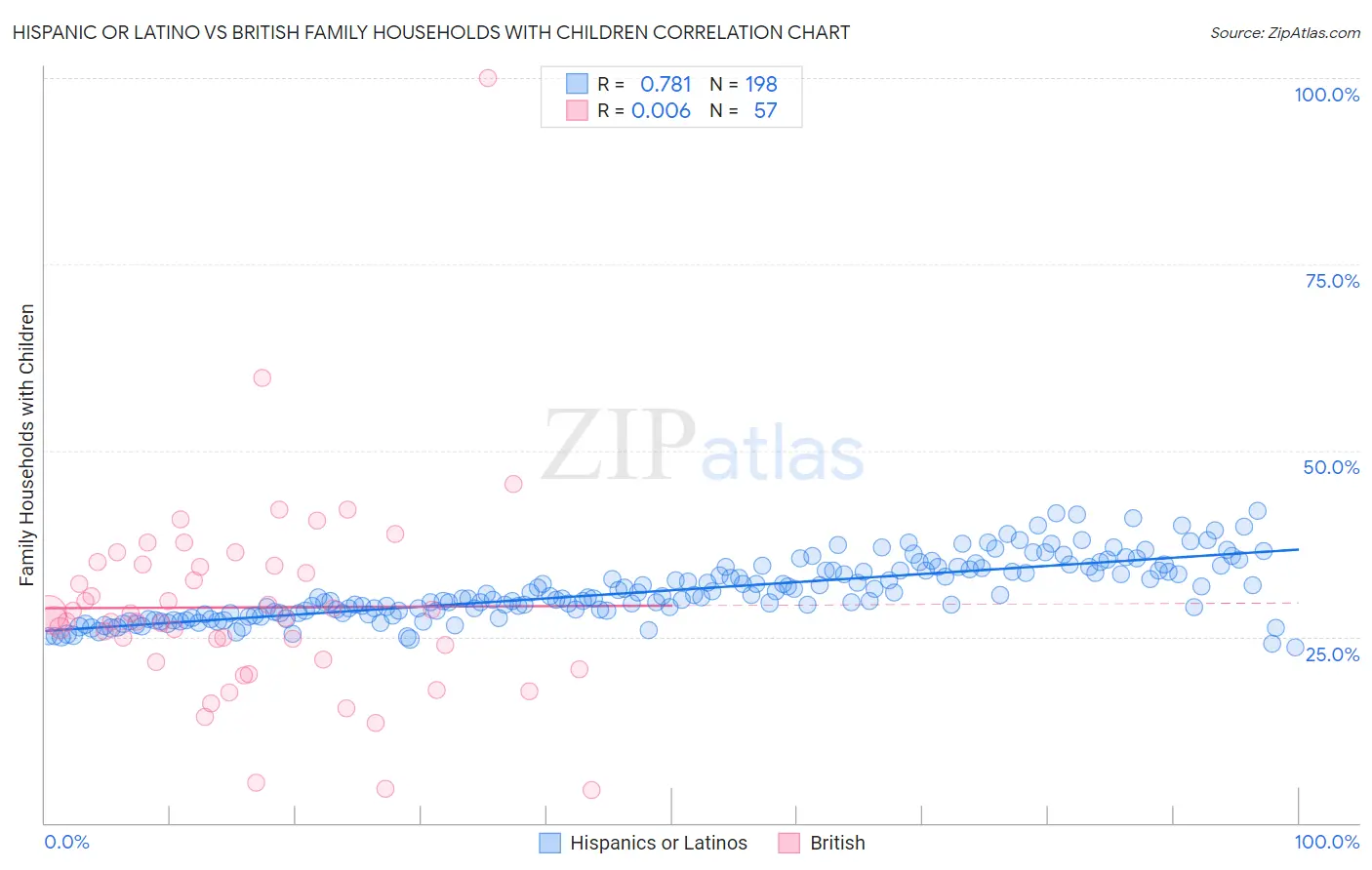 Hispanic or Latino vs British Family Households with Children