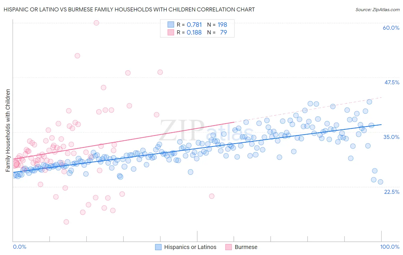 Hispanic or Latino vs Burmese Family Households with Children