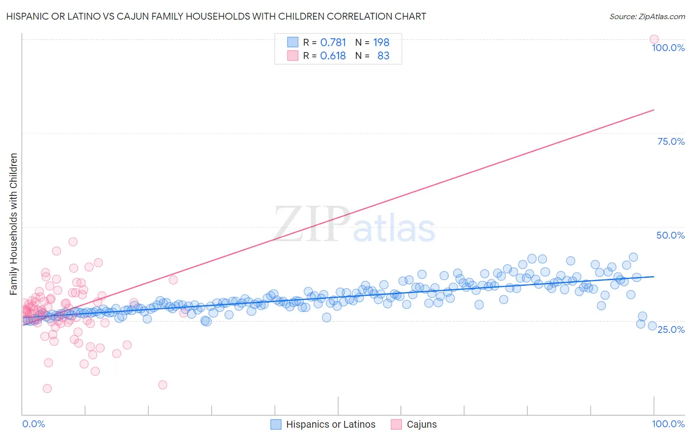 Hispanic or Latino vs Cajun Family Households with Children