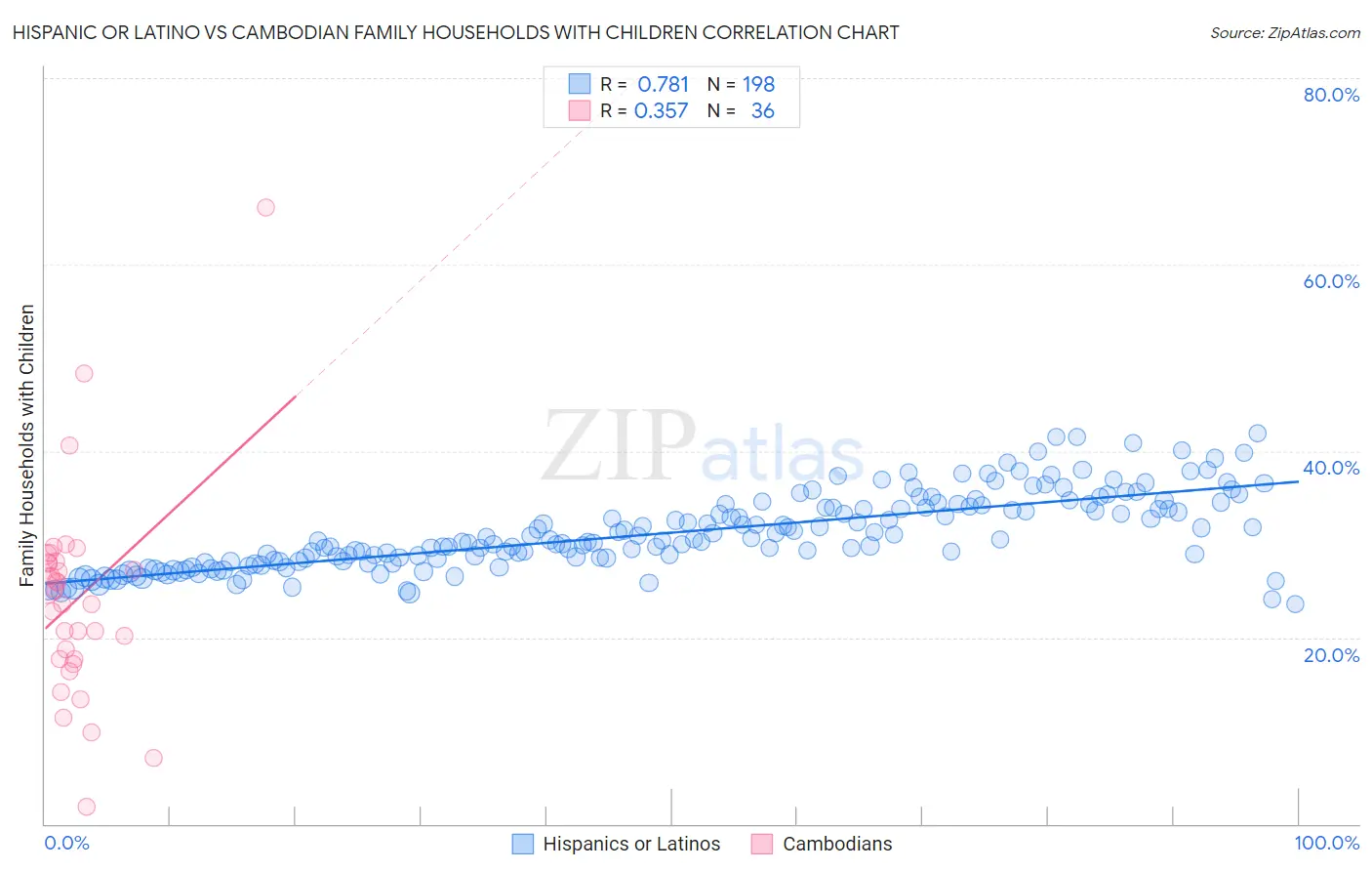 Hispanic or Latino vs Cambodian Family Households with Children