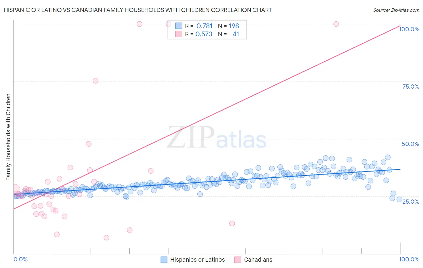 Hispanic or Latino vs Canadian Family Households with Children