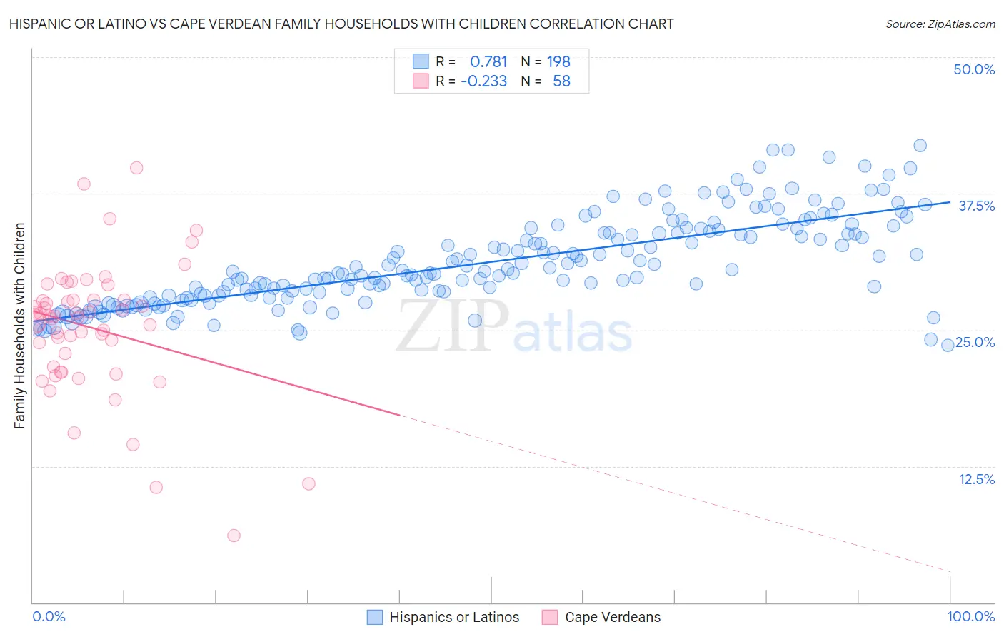 Hispanic or Latino vs Cape Verdean Family Households with Children