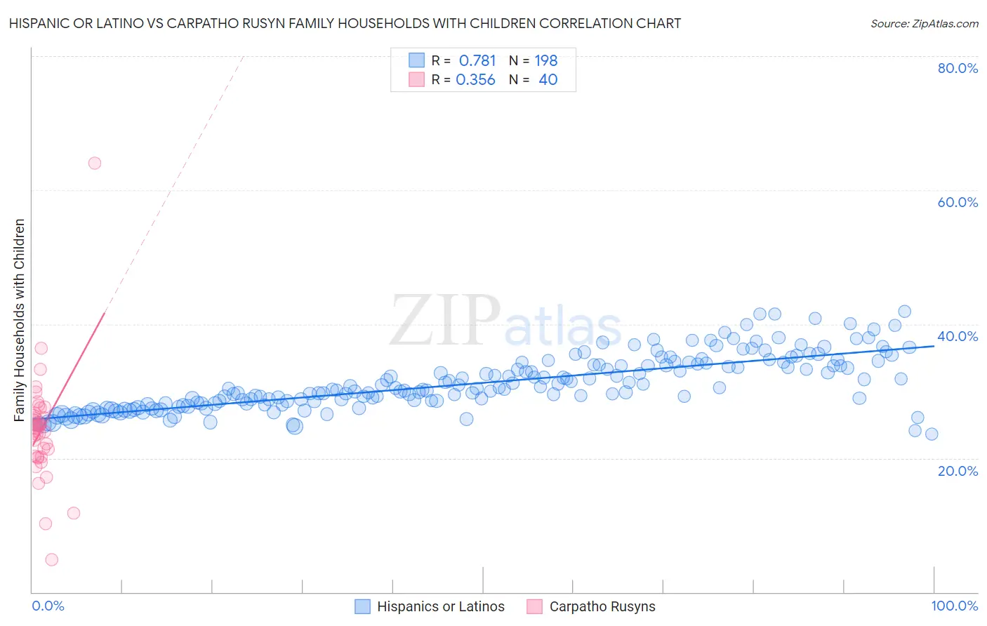 Hispanic or Latino vs Carpatho Rusyn Family Households with Children