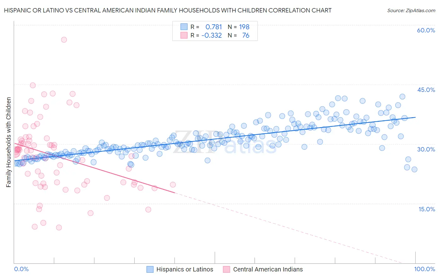Hispanic or Latino vs Central American Indian Family Households with Children