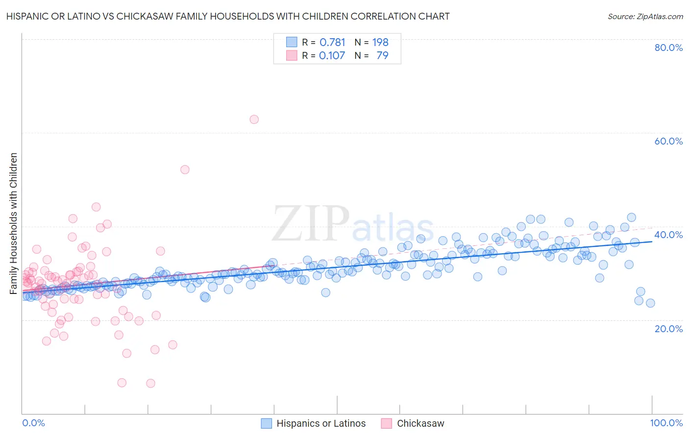 Hispanic or Latino vs Chickasaw Family Households with Children