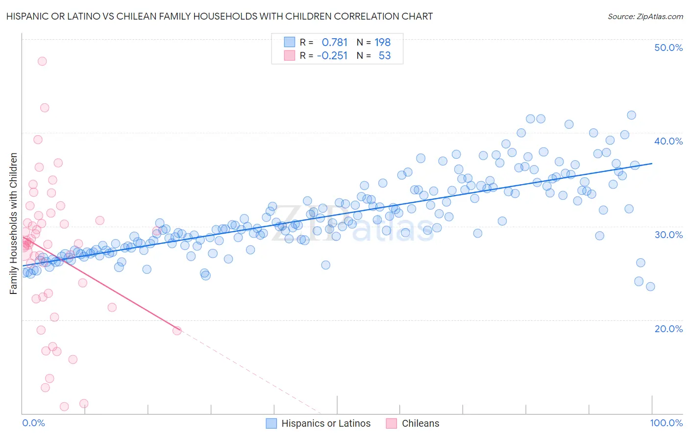 Hispanic or Latino vs Chilean Family Households with Children