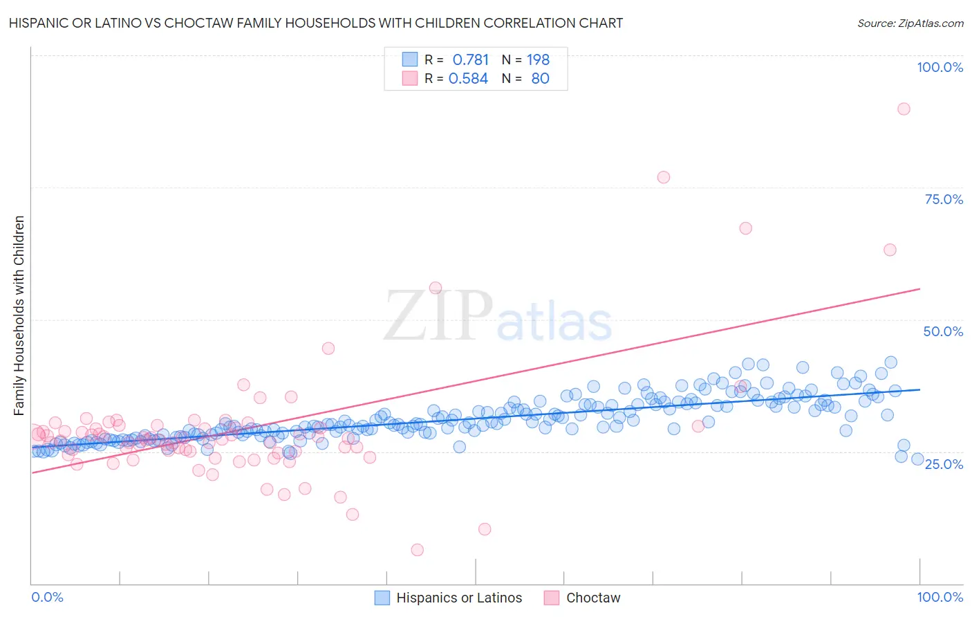 Hispanic or Latino vs Choctaw Family Households with Children