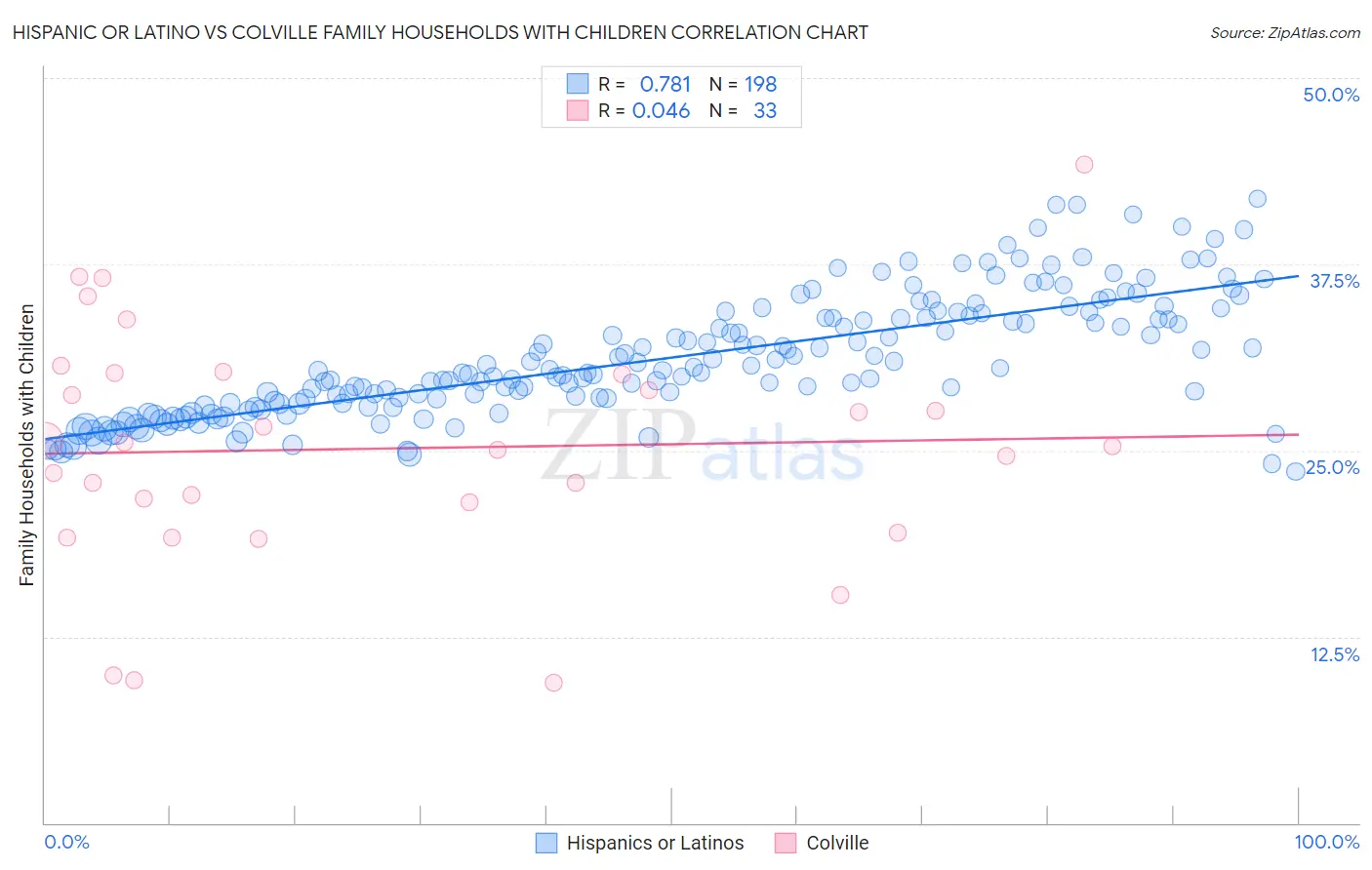 Hispanic or Latino vs Colville Family Households with Children