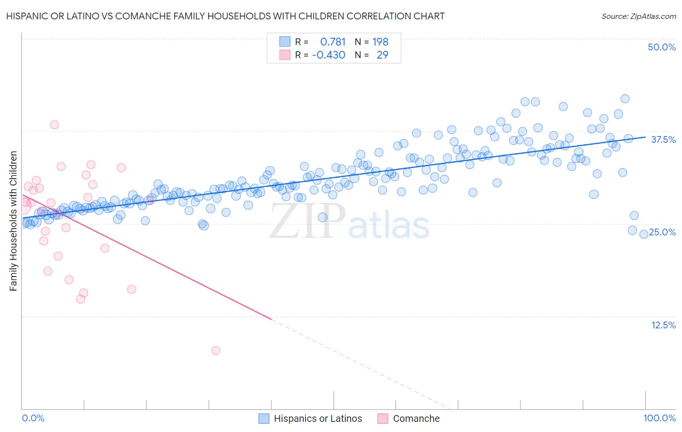 Hispanic or Latino vs Comanche Family Households with Children