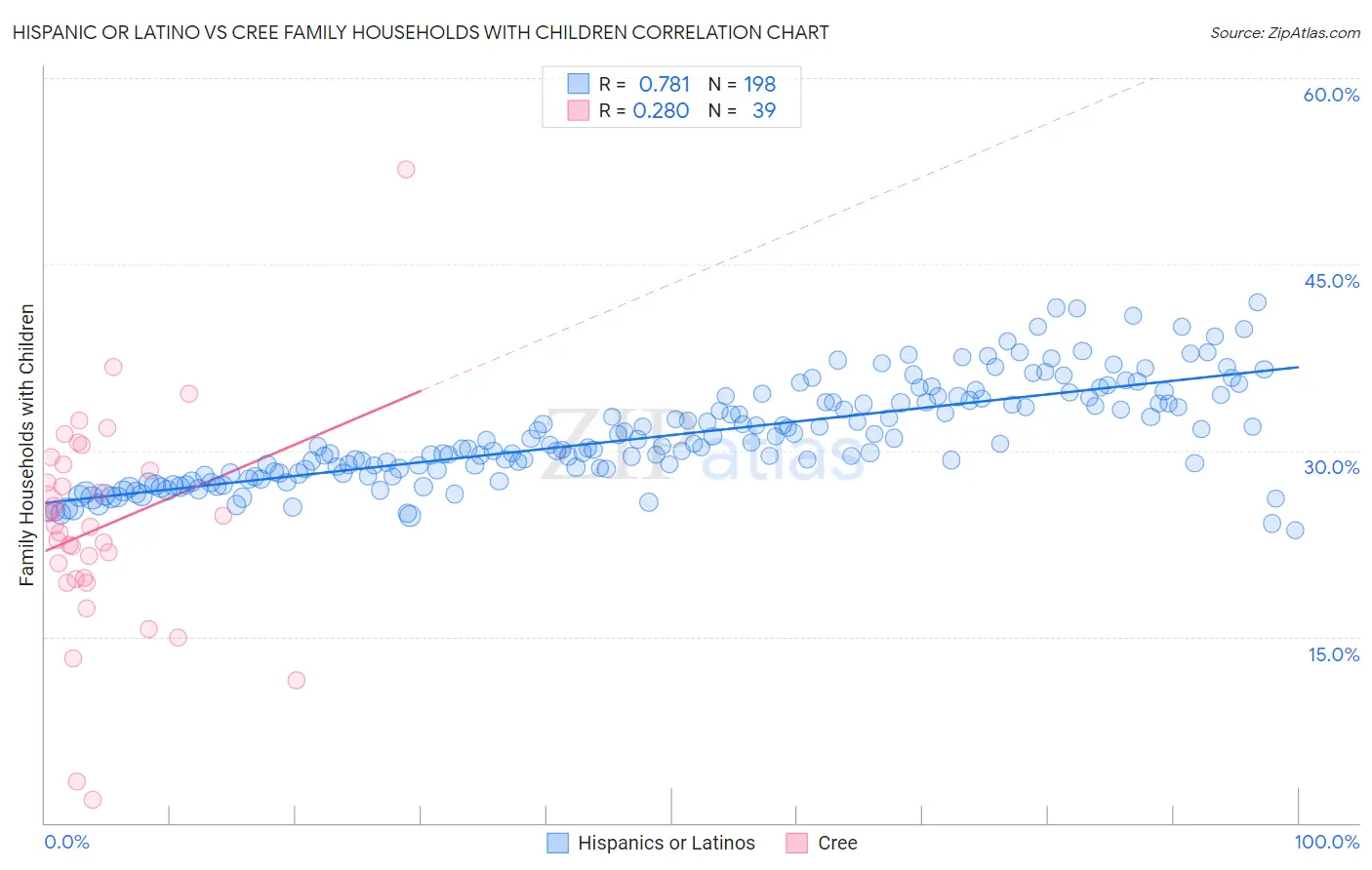 Hispanic or Latino vs Cree Family Households with Children