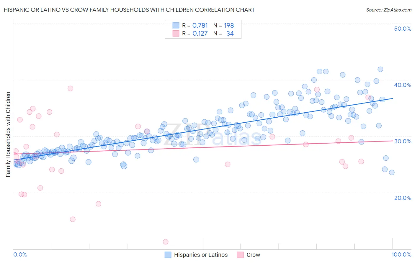 Hispanic or Latino vs Crow Family Households with Children