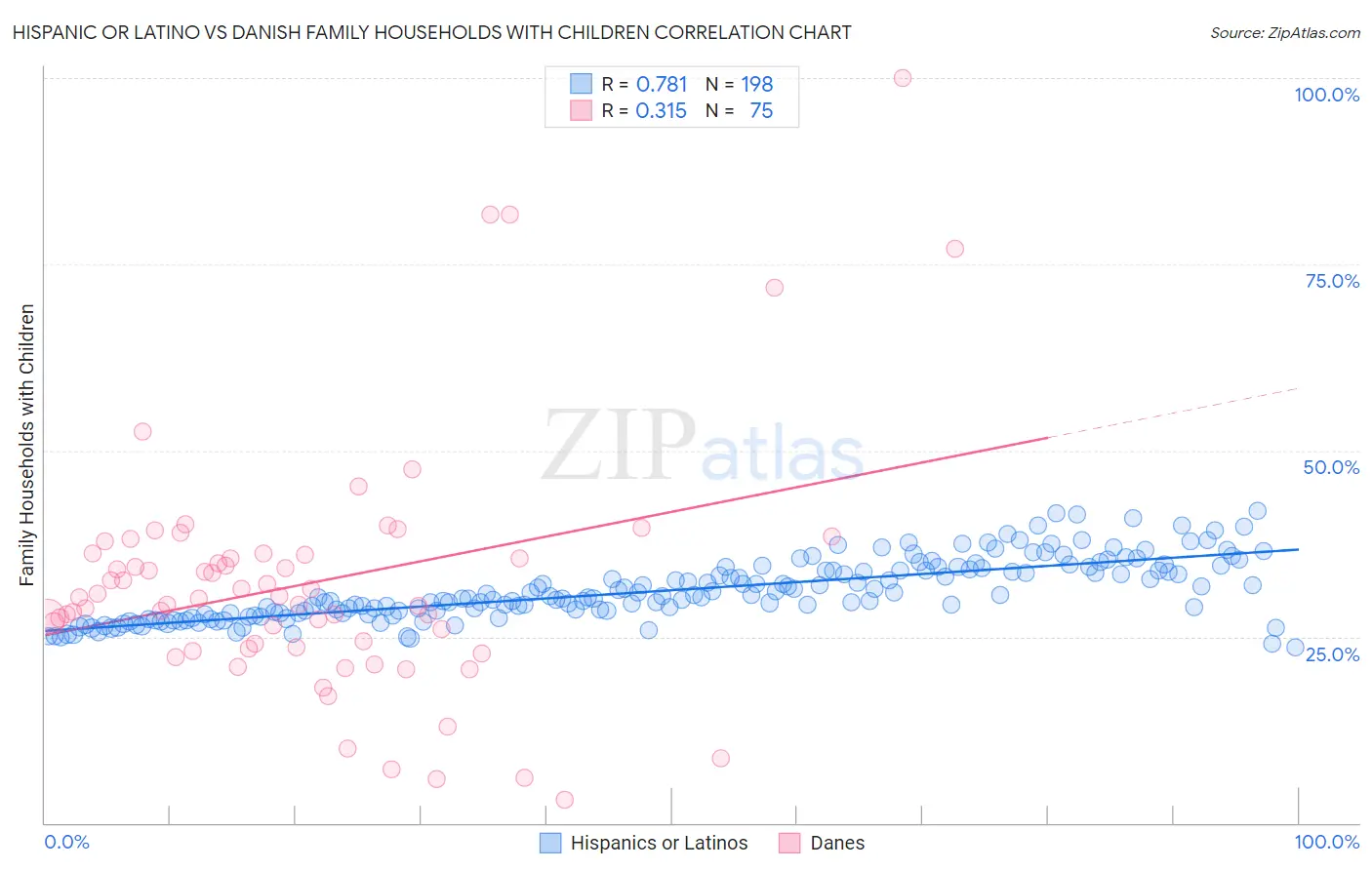 Hispanic or Latino vs Danish Family Households with Children