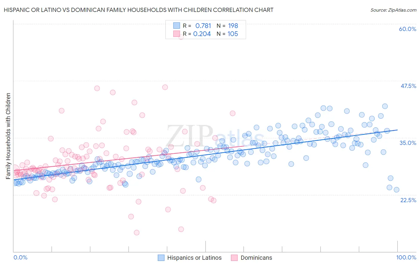 Hispanic or Latino vs Dominican Family Households with Children