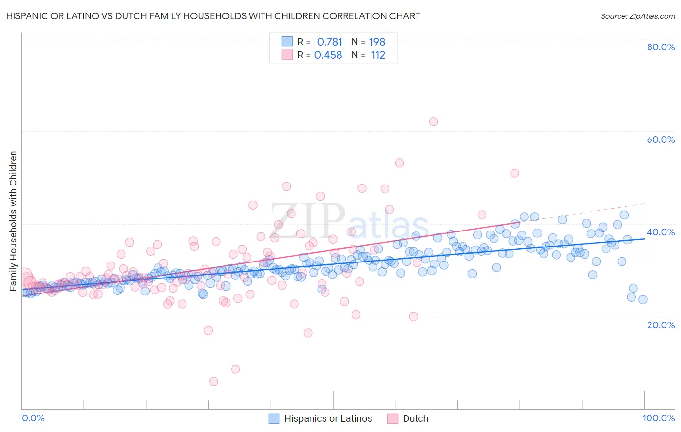 Hispanic or Latino vs Dutch Family Households with Children