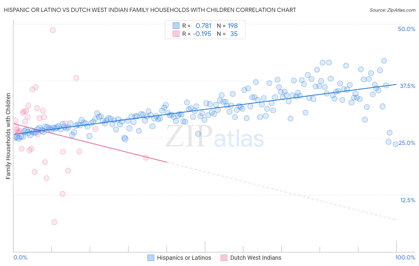 Hispanic or Latino vs Dutch West Indian Family Households with Children