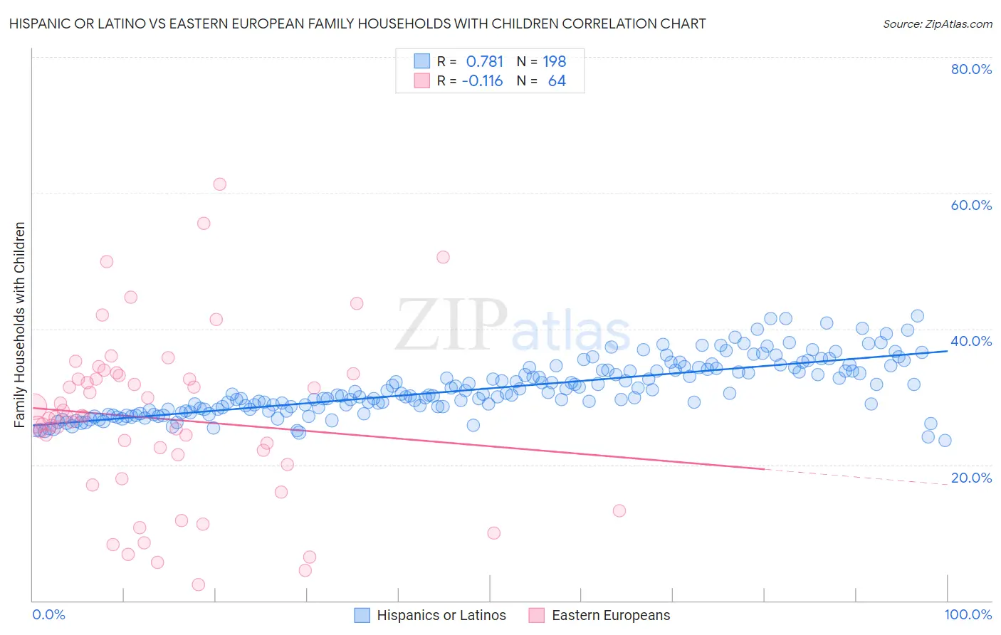 Hispanic or Latino vs Eastern European Family Households with Children