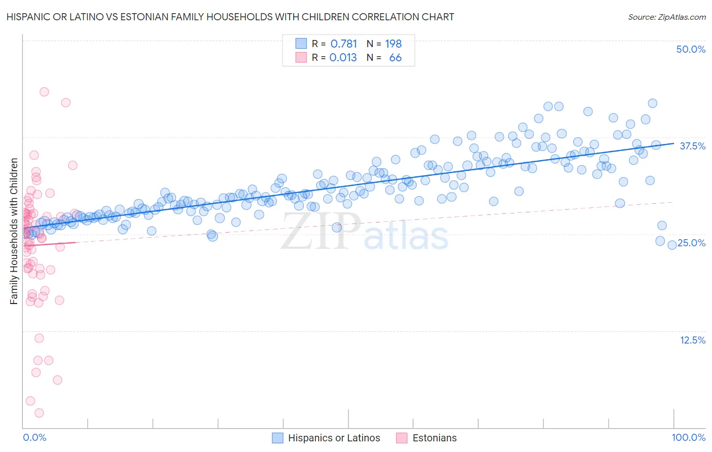 Hispanic or Latino vs Estonian Family Households with Children