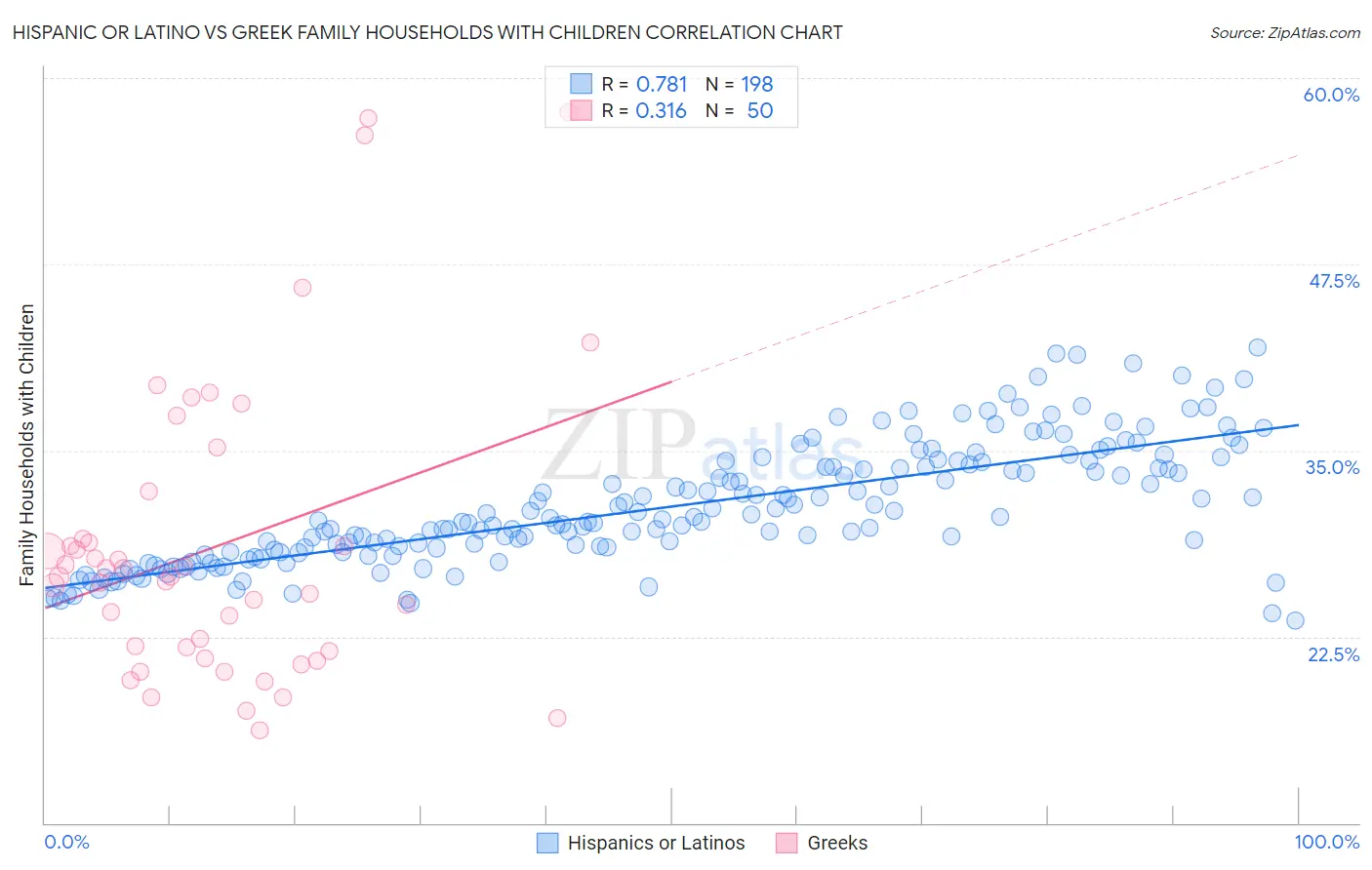 Hispanic or Latino vs Greek Family Households with Children