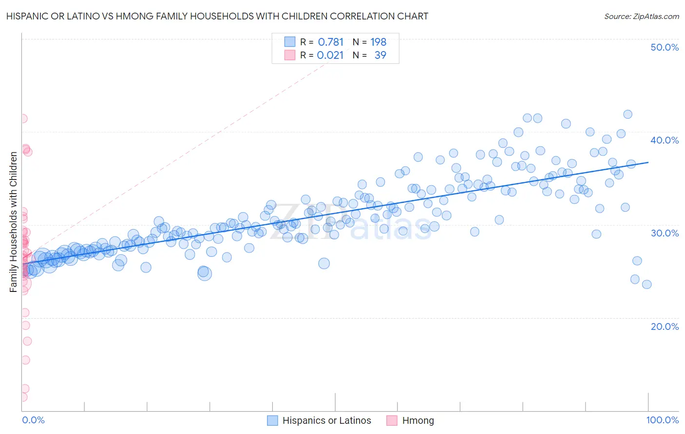 Hispanic or Latino vs Hmong Family Households with Children