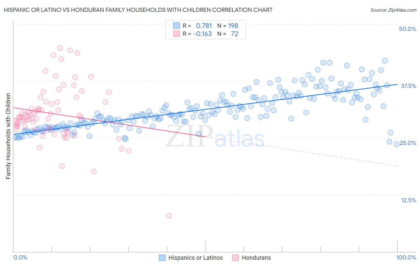 Hispanic or Latino vs Honduran Family Households with Children